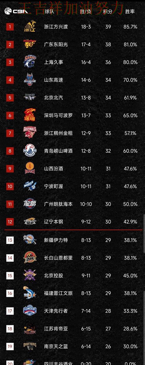 76人在CBA中大胜收官稳固排名 也让外界重新评估球队实力 76人在CBA中大胜收官稳固排名 也让外界重新评估球队实力